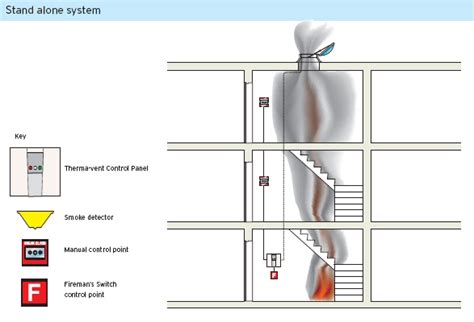 Fire Protection: Your Complete Guide to Smoke Control Systems .